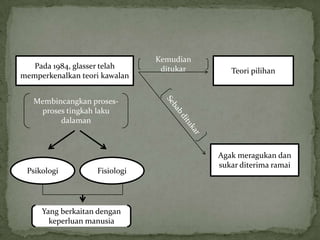 Kemudian
   Pada 1984, glasser telah     ditukar      Teori pilihan
memperkenalkan teori kawalan


   Membincangkan proses-
    proses tingkah laku
         dalaman



                                          Agak meragukan dan
                                          sukar diterima ramai
 Psikologi         Fisiologi




     Yang berkaitan dengan
       keperluan manusia
 