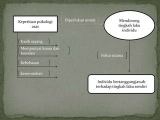 Keperluan psikologi    Diperlukan untuk               Mendorong
       asas                                           tingkah laku
                                                        individu

 Kasih sayang
 Mempunyai kuasa dan
 kawalan
                                            Fokus utama
 Kebebasan

 keseronokan

                                           Individu bertanggungjawab
                                          terhadap tingkah laku sendiri
 