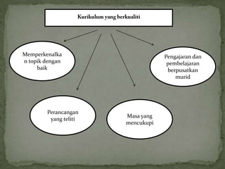 Memperkenalka                      Pengajaran dan
n topik dengan                      pembelajaran
     baik                           berpusatkan
                                       murid




        Perancangan
                       Masa yang
         yang teliti
                       mencukupi
 