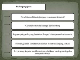 Persekitaran bilik darjah yang tenang dan kondusif



             Guru lebih bersifat sebagai pembimbing



Tugasan p&p perlu yang berkaitan dengan kehidupan seharian murid



  Berikan galakan kepada murid untuk memberikan yang terbaik


Beri peluang kepada murid untuk menilai kerja masing-masing dan
                       memperbaikinya.
 