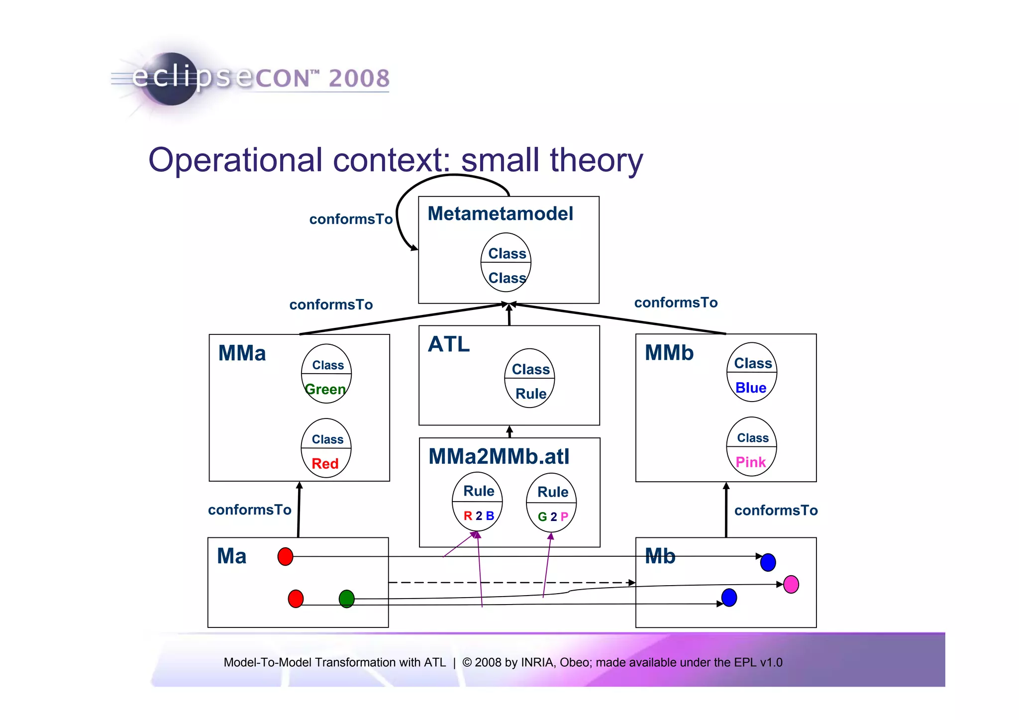 Operational context: small theory
                   conformsTo           Metametamodel
                                                  Class
                                                  Class
                conformsTo                                                  conformsTo


    MMa                                 ATL                                  MMb
                    Class                             Class                                  Class
                  Green                                Rule                                  Blue


                    Class                                                                     Class

                    Red                 MMa2MMb.atl                                          Pink
                                              Rule         Rule
   conformsTo                                 R2B          G2P                               conformsTo


    Ma                                                                       Mb



     Model-To-Model Transformation with ATL | © 2008 by INRIA, Obeo; made available under the EPL v1.0
 