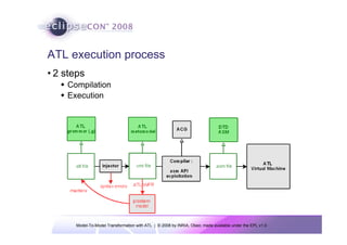 Model-To-Model Transformation with ATL | © 2008 by INRIA, Obeo; made available under the EPL v1.0
ATL execution process
• 2 steps
Š Compilation
Š Execution
 