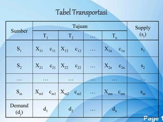 Powerpoint Templates Page 1
Tabel Transportasi
Sumber
Tujuan Supply
(si)T1 T2 … Tn
S1 X11 c11 X12 c12 … X1n c1n s1
S2 X21 c21 X22 c22 … X2n c2n s2
… … … … … …
Sm Xm1 cm1 Xm2 cm2 … Xmn cmn sm
Demand
(dj)
d1 d2 … dn
 