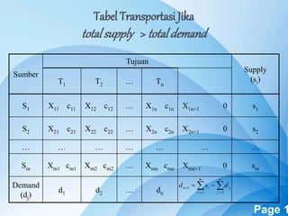 Powerpoint Templates Page 1
Tabel Transportasi Jika
totalsupply > total demand
 
 
n
j
j
m
i
in dsd
11
1
Sumber
Tujuan
Supply
(si)T1 T2 … Tn
S1 X11 c11 X12 c12 … X1n c1n X1n+1 0 s1
S2 X21 c21 X22 c22 … X2n c2n X2n+1 0 s2
… … … … … … …
Sm Xm1 cm1 Xm2 cm2 … Xmn cmn Xmn+1 0 sm
Demand
(dj)
d1 d2 … dn
 