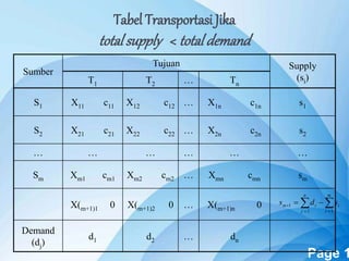 Powerpoint Templates Page 1
 
 
m
i
i
n
j
im sds
11
1
Sumber
Tujuan Supply
(si)T1 T2 … Tn
S1 X11 c11 X12 c12 … X1n c1n s1
S2 X21 c21 X22 c22 … X2n c2n s2
… … … … … …
Sm Xm1 cm1 Xm2 cm2 … Xmn cmn sm
X(m+1)1 0 X(m+1)2 0 … X(m+1)n 0
Demand
(dj)
d1 d2 … dn
Tabel Transportasi Jika
totalsupply < total demand
 