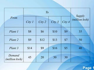 Powerpoint Templates Page 1
From
To
Supply
(million kwh)
City 1 City 2 City 3 City 4
Plant 1 $8 $6 $10 $9 35
Plant 2 $9 $12 $13 $7 50
Plant 3 $14 $9 $16 $5 40
Demand
(million kwh)
45 20 30 30
 
