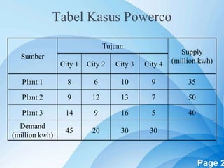Powerpoint Templates Page 2
Tabel Kasus Powerco
Sumber
Tujuan
Supply
(million kwh)City 1 City 2 City 3 City 4
Plant 1 8 6 10 9 35
Plant 2 9 12 13 7 50
Plant 3 14 9 16 5 40
Demand
(million kwh)
45 20 30 30
 
