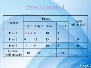 Powerpoint Templates Page 2
Powerco Iterasi 1
Sumber
Tujuan
Supply
(million kwh)City 1 City 2 City 3 City 4
Plant 1 35 - 8 6 10 9
Plant 2 9 12 13 7 50
Plant 3 14 9 16 5 40
Demand
(million kwh)
10 20 30 30
 
