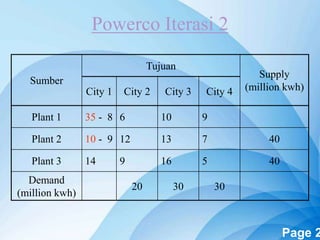 Powerpoint Templates Page 2
Powerco Iterasi 2
Sumber
Tujuan
Supply
(million kwh)City 1 City 2 City 3 City 4
Plant 1 35 - 8 6 10 9
Plant 2 10 - 9 12 13 7 40
Plant 3 14 9 16 5 40
Demand
(million kwh)
20 30 30
 