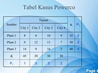 Powerpoint Templates Page 4
Tabel Kasus Powerco
Sumber
Tujuan
si P1
City 1 City 2 City 3 City 4
Plant 1 8 6 10 9 35 2
Plant 2 9 12 13 7 50 2
Plant 3 14 9 16 5 40 4
di 45 20 30 30
P1 1 3 3 2
 