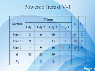 Powerpoint Templates Page 4
Powerco Iterasi V-1
Sumber
Tujuan
si P2
City 1 City 2 City 3 City 4
Plant 1 8 6 10 9 35 2
Plant 2 9 12 13 7 50 2
Plant 3 14 9 16 30 - 5 10 5
di 45 20 30
P2 1 3 3 х
 