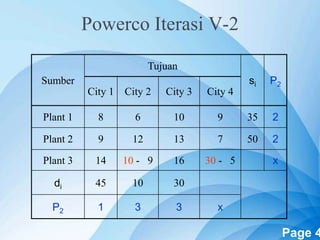 Powerpoint Templates Page 4
Powerco Iterasi V-2
Sumber
Tujuan
si P2
City 1 City 2 City 3 City 4
Plant 1 8 6 10 9 35 2
Plant 2 9 12 13 7 50 2
Plant 3 14 10 - 9 16 30 - 5 х
di 45 10 30
P2 1 3 3 х
 