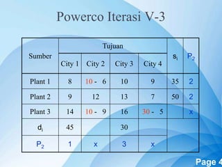 Powerpoint Templates Page 4
Powerco Iterasi V-3
Sumber
Tujuan
si P2
City 1 City 2 City 3 City 4
Plant 1 8 10 - 6 10 9 35 2
Plant 2 9 12 13 7 50 2
Plant 3 14 10 - 9 16 30 - 5 х
di 45 30
P2 1 х 3 х
 