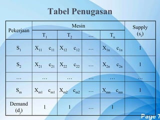 Powerpoint Templates Page 7
Tabel Penugasan
Pekerjaan
Mesin Supply
(si)T1 T2 … Tn
S1 X11 c11 X12 c12 … X1n c1n 1
S2 X21 c21 X22 c22 … X2n c2n 1
… … … … … …
Sm Xm1 cm1 Xm2 cm2 … Xmn cmn 1
Demand
(dj)
1 1 … 1
 