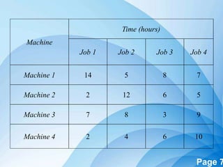 Powerpoint Templates Page 7
Machine
Time (hours)
Job 1 Job 2 Job 3 Job 4
Machine 1 14 5 8 7
Machine 2 2 12 6 5
Machine 3 7 8 3 9
Machine 4 2 4 6 10
 
