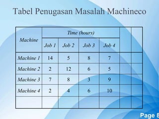 Powerpoint Templates Page 8
Tabel Penugasan Masalah Machineco
Machine
Time (hours)
Job 1 Job 2 Job 3 Job 4
Machine 1 14 5 8 7
Machine 2 2 12 6 5
Machine 3 7 8 3 9
Machine 4 2 4 6 10
 