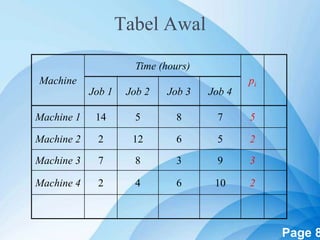 Powerpoint Templates Page 8
Tabel Awal
Machine
Time (hours)
pi
Job 1 Job 2 Job 3 Job 4
Machine 1 14 5 8 7 5
Machine 2 2 12 6 5 2
Machine 3 7 8 3 9 3
Machine 4 2 4 6 10 2
 