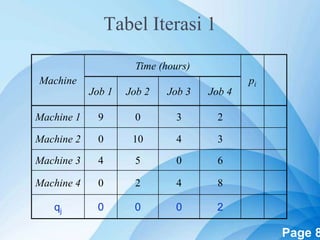 Powerpoint Templates Page 8
Tabel Iterasi 1
Machine
Time (hours)
pi
Job 1 Job 2 Job 3 Job 4
Machine 1 9 0 3 2
Machine 2 0 10 4 3
Machine 3 4 5 0 6
Machine 4 0 2 4 8
qj 0 0 0 2
 