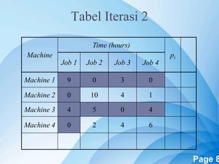 Powerpoint Templates Page 8
Tabel Iterasi 2
Machine
Time (hours)
pi
Job 1 Job 2 Job 3 Job 4
Machine 1 9 0 3 0
Machine 2 0 10 4 1
Machine 3 4 5 0 4
Machine 4 0 2 4 6
 