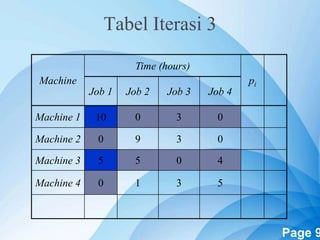 Powerpoint Templates Page 9
Tabel Iterasi 3
Machine
Time (hours)
pi
Job 1 Job 2 Job 3 Job 4
Machine 1 10 0 3 0
Machine 2 0 9 3 0
Machine 3 5 5 0 4
Machine 4 0 1 3 5
 