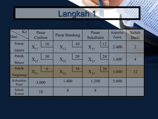 Pasar
Cirebon
Pasar Bandung
Pasar
Sukabumi
Kapasitas
Pabrik
Selsih
Baris
Pabrik
X11
16
X12
10
X13
12
2.400 2
Jakarta
Pabrik
X21
30
X22
20
X23
24
1.600 4
Bekasi
Pabrik
X31
6
X32
18
X33
20
1.600 12
Tangerang
Kebutuhan
Pasar 3.000 1.400 1.200 5.600
Selisih
Kolom 10 8 8
Ke
Dari
Langkah 1
 