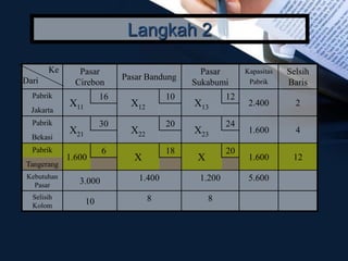 Pasar
Cirebon
Pasar Bandung
Pasar
Sukabumi
Kapasitas
Pabrik
Selsih
Baris
Pabrik
X11
16
X12
10
X13
12
2.400 2
Jakarta
Pabrik
X21
30
X22
20
X23
24
1.600 4
Bekasi
Pabrik
1.600
6
X
18
X
20
1.600 12
Tangerang
Kebutuhan
Pasar 3.000 1.400 1.200 5.600
Selisih
Kolom 10 8 8
Ke
Dari
Langkah 2
 