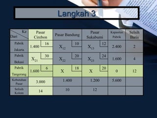 Pasar
Cirebon
Pasar Bandung
Pasar
Sukabumi
Kapasitas
Pabrik
Selsih
Baris
Pabrik
1.400
16
X12
10
X13
12
2.400 2
Jakarta
Pabrik
X21
30
X22
20
X23
24
1.600 4
Bekasi
Pabrik
1.600
6
X
18
X
20
0 12
Tangerang
Kebutuhan
Pasar 3.000 1.400 1.200 5.600
Selisih
Kolom 14 10 12
Ke
Dari
Langkah 3
 