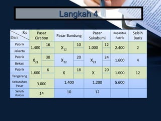 Pasar
Cirebon
Pasar Bandung
Pasar
Sukabumi
Kapasitas
Pabrik
Selsih
Baris
Pabrik
1.400
16
X12
10
1.000
12
2.400 2
Jakarta
Pabrik
X21
30
X22
20
X23
24
1.600 4
Bekasi
Pabrik
1.600
6
X
18
X
20
1.600 12
Tangerang
Kebutuhan
Pasar 3.000 1.400 1.200 5.600
Selisih
Kolom 14 10 12
Ke
Dari
Langkah 4
 