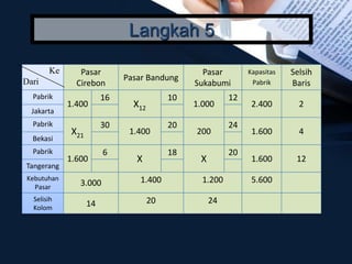 Pasar
Cirebon
Pasar Bandung
Pasar
Sukabumi
Kapasitas
Pabrik
Selsih
Baris
Pabrik
1.400
16
X12
10
1.000
12
2.400 2
Jakarta
Pabrik
X21
30
1.400
20
200
24
1.600 4
Bekasi
Pabrik
1.600
6
X
18
X
20
1.600 12
Tangerang
Kebutuhan
Pasar 3.000 1.400 1.200 5.600
Selisih
Kolom 14 20 24
Ke
Dari
Langkah 5
 