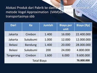 Alokasi Produk dari Pabrik ke daerah pemasaran menurut
metode Vogel Approximation (VAM)dan biaya
transportasinya sbb
Dari Ke Jumlah Biaya per
unit
Biaya (Rp)
Jakarta Cirebon 1.400 16.000 22.400.000
Jakarta Sukabumi 1.000 12.000 12.000.000
Bekasi Bandung 1.400 20.000 28.000.000
Bekasi Sukabumi 200 24.000 4.800.000
Tangerang Cirebon 1.600 6.000 9.600.000
Total Biaya 76.800.000
 