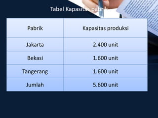 Tabel Kapasitas pabrik
Pabrik Kapasitas produksi
Jakarta 2.400 unit
Bekasi 1.600 unit
Tangerang 1.600 unit
Jumlah 5.600 unit
 