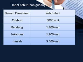 Tabel Kebutuhan gudang
Daerah Pemasaran Kebutuhan
Cirebon 3000 unit
Bandung 1.400 unit
Sukabumi 1.200 unit
Jumlah 5.600 unit
 