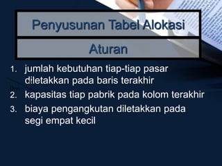 Penyusunan Tabel Alokasi
1. jumlah kebutuhan tiap-tiap pasar
diletakkan pada baris terakhir
2. kapasitas tiap pabrik pada kolom terakhir
3. biaya pengangkutan diletakkan pada
segi empat kecil
Ke
Dari
Aturan
 