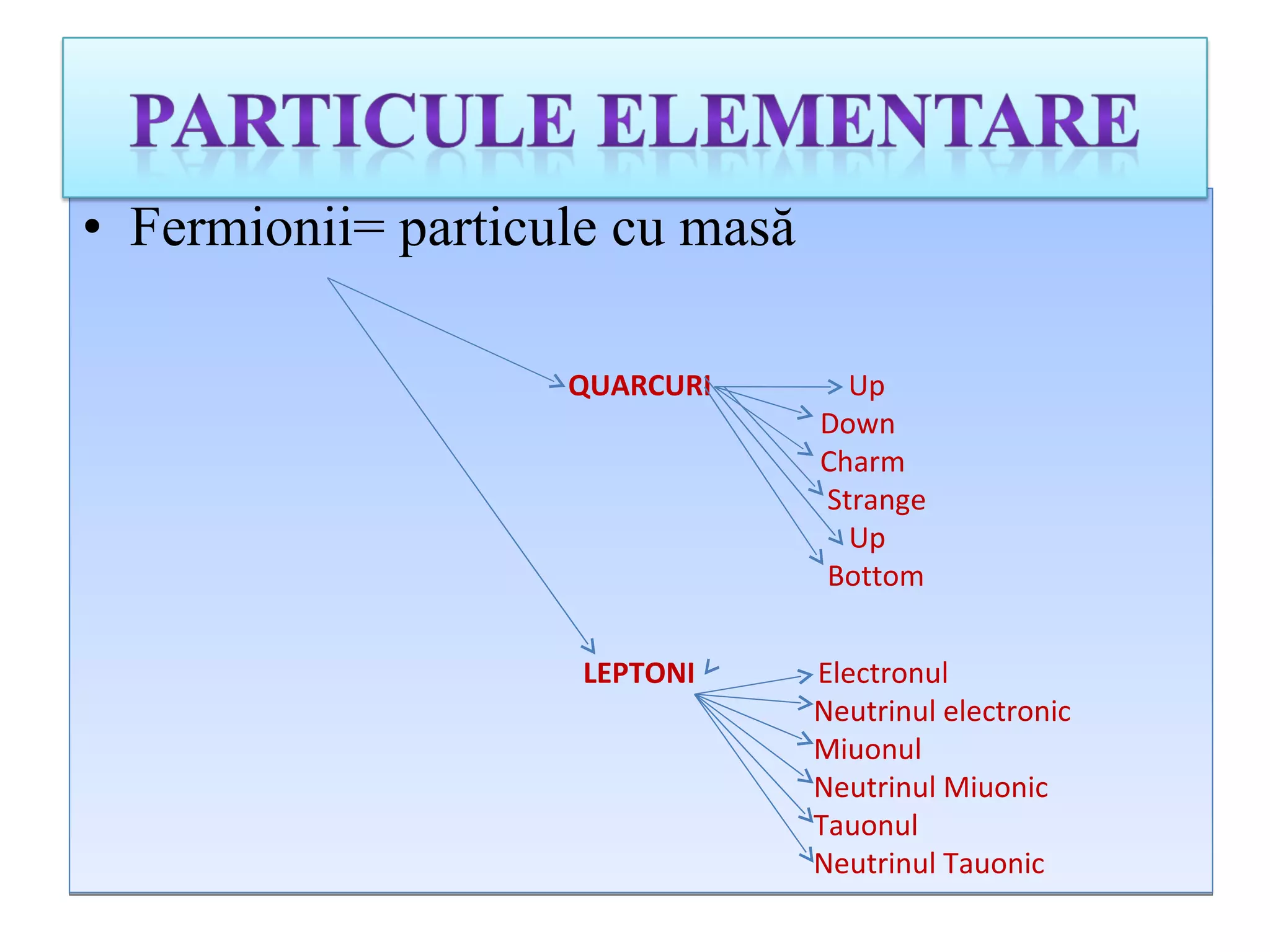 Fermionii =  particule cu masă QUARCURI   Up Down Ch arm Strange Up Bottom  LEPTONI   Electronul Neutrinul electronic Miuonul Neutrinul Miuonic Tauonul Neutrinul Tauonic 