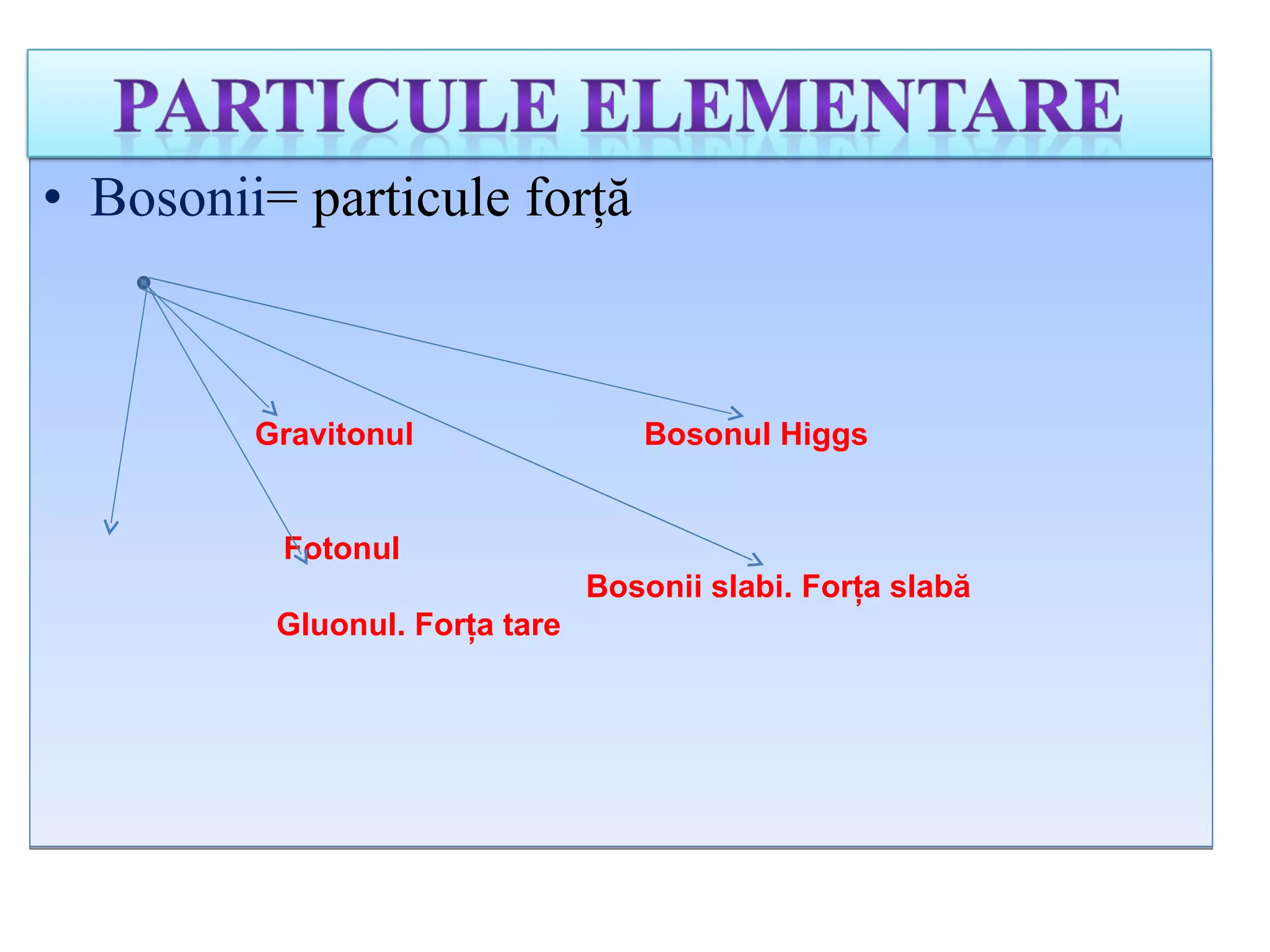 Bosonii =  particule forţă Gravitonul   Bosonul Higgs Fotonul Bosonii slabi. Forţa slabă Gluonul. Forţa tare   