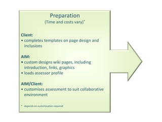 Preparation(Time and costs vary)*Client:•	completes templates on page design and inclusionsAIM:•	custom designs wiki pages, including introduction, links, graphics•	loads assessor profileAIM/Client:•	customises assessment to suit collaborative environment*	depends on customisation required