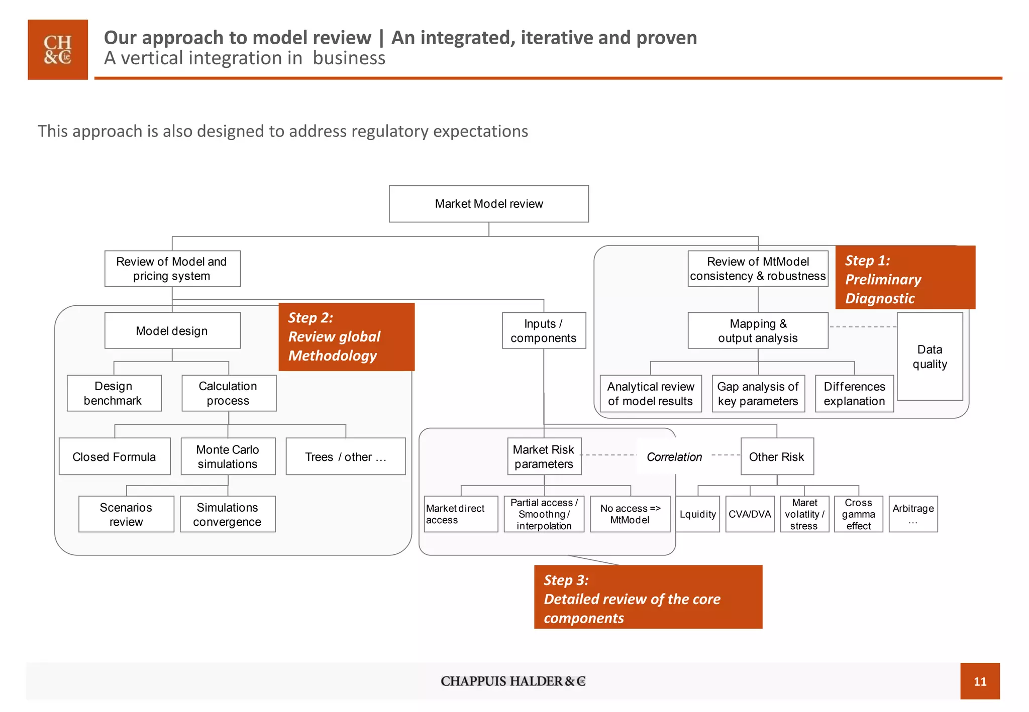 11 
Market Model review 
Review of MtModel 
consistency & robustness 
Review of Model and 
pricing system 
Mapping & 
output analysis 
Analytical review 
of model results 
Gap analysis of 
key parameters 
Dif ferences 
explanation 
Data 
quality 
Inputs / 
components 
Model design 
Design 
benchmark 
Calculation 
process 
Closed Formula 
Monte Carlo 
simulations 
Trees / other … 
Scenarios 
review 
Simulations 
convergence 
Market Risk 
parameters 
Other Risk 
Market direct 
access 
No access => 
MtModel 
Partial access / 
Smoothng / 
interpolation 
Lquidity 
Maret 
volatlity / 
stress 
CVA/DVA 
Cross 
gamma 
effect 
Step 2: 
Review global 
methodology 
Step 1: 
Preliminary 
diagnosis 
Step 3: detailed review of a core 
component 
Arbitrage 
… 
Correlation 
Step 2: 
Review global 
Methodology 
Step 1: 
Preliminary 
Diagnostic 
Step 3: 
Detailed review of the core 
components 
This approach is also designed to address regulatory expectations 
Our approach to model review | An integrated, iterative and proven 
A vertical integration in business 
 