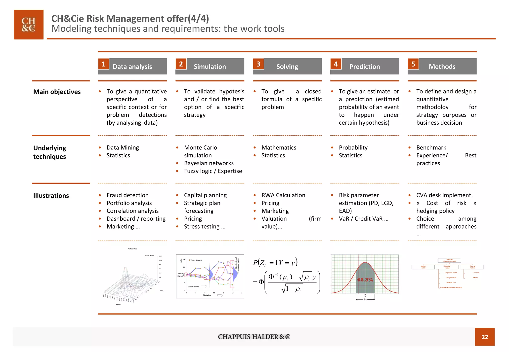 22 
CH&Cie Risk Management offer(4/4) 
Modeling techniques and requirements: the work tools 
1 Data analysis 
• To give a quantitative 
perspective of a 
specific context or for 
problem detections 
(by analysing data) 
Main objectives 
2 Simulation 3 Solving 4 Prediction 5 Methods 
• To validate hypotesis 
and / or find the best 
option of a specific 
strategy 
• To give a closed 
formula of a specific 
problem 
• To give an estimate or 
a prediction (estimed 
probability of an event 
to happen under 
certain hypothesis) 
• To define and design a 
quantitative 
methodoloy for 
strategy purposes or 
business decision 
• Data Mining 
• Statistics 
Underlying 
techniques 
• Monte Carlo 
simulation 
• Bayesian networks 
• Fuzzy logic / Expertise 
• Mathematics 
• Statistics 
• Probability 
• Statistics 
• Benchmark 
• Experience/ Best 
practices 
• Fraud detection 
• Portfolio analysis 
• Correlation analysis 
• Dashboard / reporting 
• Marketing … 
Illustrations • Capital planning 
• Strategic plan 
forecasting 
• Pricing 
• Stress testing … 
• RWA Calculation 
• Pricing 
• Marketing 
• Valuation (firm 
value)… 
• Risk parameter 
estimation (PD, LGD, 
EAD) 
• VaR / Credit VaR … 
• CVA desk implement. 
• « Cost of risk » 
hedging policy 
• Choice among 
different approaches 
… 
AAA 
AA 
A+ 
A-BBB 
BB+ 
BB-B 
CCC 
DX 
- 
200 
400 
600 
800 
1 000 
1 200 
2011 
2012 
2013 
2014 
2015 
2 020 
2 030 
2 040 
2 050 
2 060 
2 070 
2 080 
2 090 
2 100 
Rating 
Number of clients 
Maturity 
Profile analysis 
  
 
 
 
 
 
 
 
 
 
  
  
  
 
i 
i i 
i 
p y 
P Z Y y 
 
 
1 
( ) 
1 
1 
Markov 
Models 
Regression models 
Vintage analysis 
Binomial Tree 
Actuarial models (Beta calibration) 
Statistical 
Models 
Loss Calc 
Others... 
External 
Models 
Recovery 
Assessment models 
 