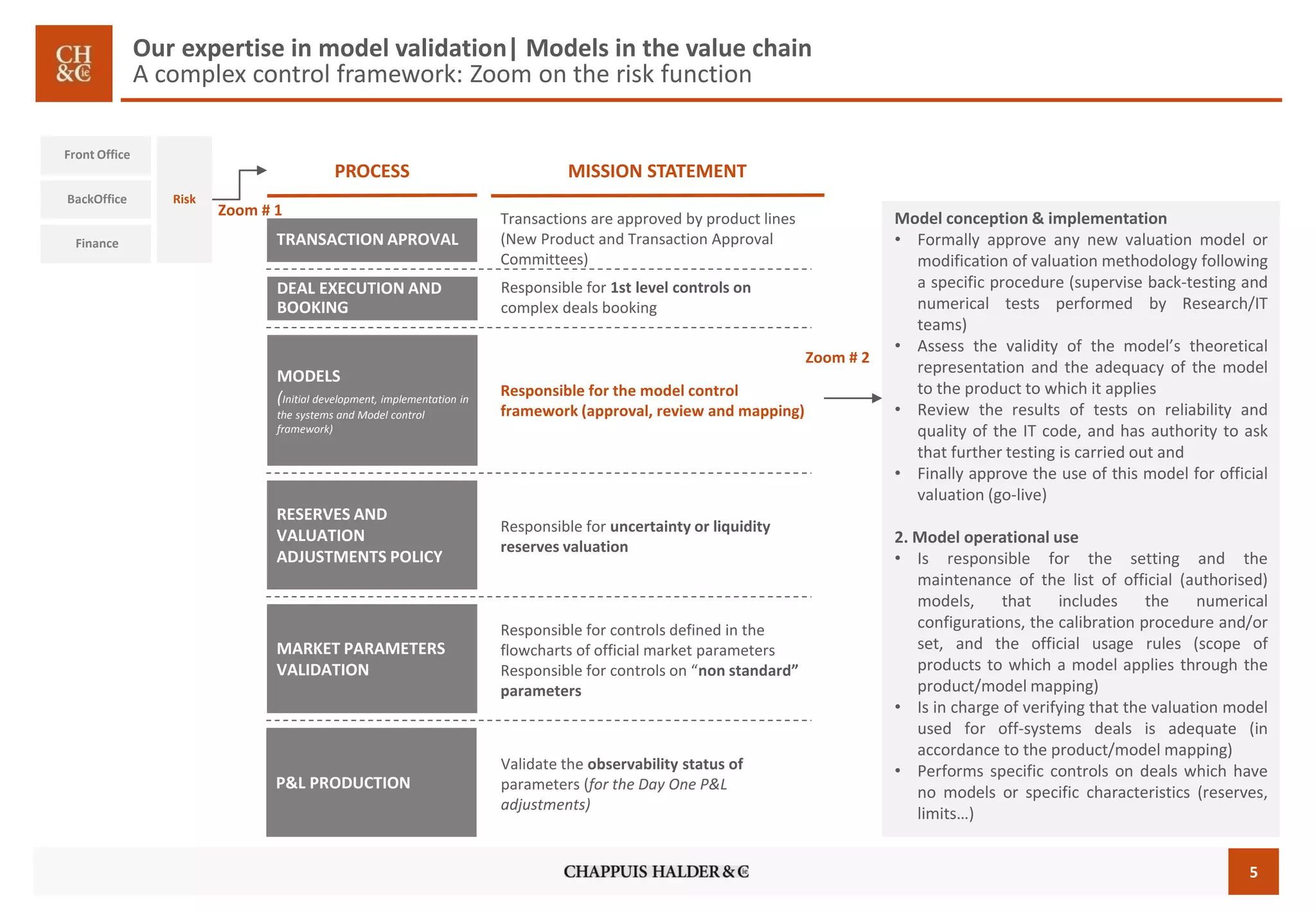 5 
Front Office 
BackOffice 
Finance 
Risk 
MISSION STATEMENT 
PROCESS 
TRANSACTION APROVAL 
DEAL EXECUTION AND BOOKING 
MODELS 
(Initial development, implementation in the systems and Model control framework) 
RESERVES AND VALUATION ADJUSTMENTS POLICY 
MARKET PARAMETERS VALIDATION 
P&L PRODUCTION 
Transactions are approved by product lines (New Product and Transaction Approval Committees) 
Responsible for 1st level controls on 
complex deals booking 
Responsible for the model control framework (approval, review and mapping) 
Responsible for uncertainty or liquidity 
reserves valuation 
Responsible for controls defined in the flowcharts of official market parameters Responsible for controls on “non standard” parameters 
Validate the observability status of 
parameters (for the Day One P&L 
adjustments) 
Modelconception&implementation 
•Formallyapproveanynewvaluationmodelormodificationofvaluationmethodologyfollowingaspecificprocedure(superviseback-testingandnumericaltestsperformedbyResearch/ITteams) 
•Assessthevalidityofthemodel’stheoreticalrepresentationandtheadequacyofthemodeltotheproducttowhichitapplies 
•ReviewtheresultsoftestsonreliabilityandqualityoftheITcode,andhasauthoritytoaskthatfurthertestingiscarriedoutand 
•Finallyapprovetheuseofthismodelforofficialvaluation(go-live) 
2.Modeloperationaluse 
•Isresponsibleforthesettingandthemaintenanceofthelistofofficial(authorised) models,thatincludesthenumericalconfigurations,thecalibrationprocedureand/orset,andtheofficialusagerules(scopeofproductstowhichamodelappliesthroughtheproduct/modelmapping) 
•Isinchargeofverifyingthatthevaluationmodelusedforoff-systemsdealsisadequate(inaccordancetotheproduct/modelmapping) 
•Performsspecificcontrolsondealswhichhavenomodelsorspecificcharacteristics(reserves, limits…) 
Zoom # 1 
Zoom # 2 
Our expertise in model validation| Models in the value chainA complex control framework: Zoom on the risk function  