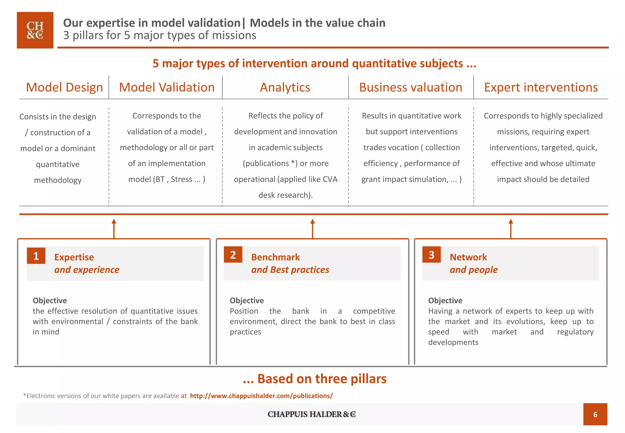 6 
Model Design 
Model Validation 
Analytics 
Business valuation 
Expert interventions 
1 
Expertise 
and experience 
2 
Benchmark 
and Best practices 
3 
Network 
and people 
Corresponds to the validation of a model , methodology or all or part of an implementation model (BT , Stress ... ) 
Consists in the design / construction of a model or a dominant quantitative methodology 
Reflects the policy of development and innovation in academic subjects (publications *) or more operational (applied like CVA desk research). 
Results in quantitative work but support interventions trades vocation ( collection efficiency , performance of grant impact simulation, ... ) 
Corresponds to highly specialized missions, requiring expert interventions, targeted, quick, effective and whose ultimate impact should be detailed 
Objective 
theeffectiveresolutionofquantitativeissueswithenvironmental/constraintsofthebankinmind 
Objective 
Positionthebankinacompetitiveenvironment,directthebanktobestinclasspractices 
Objective 
Havinganetworkofexpertstokeepupwiththemarketanditsevolutions,keepuptospeedwithmarketandregulatorydevelopments 
5 major types of intervention around quantitative subjects ... 
... Based on three pillars 
*Electronicversionsofourwhitepapersareavailableathttp://www.chappuishalder.com/publications/ 
Our expertise in model validation| Models in the value chain3 pillars for 5 major types of missions  