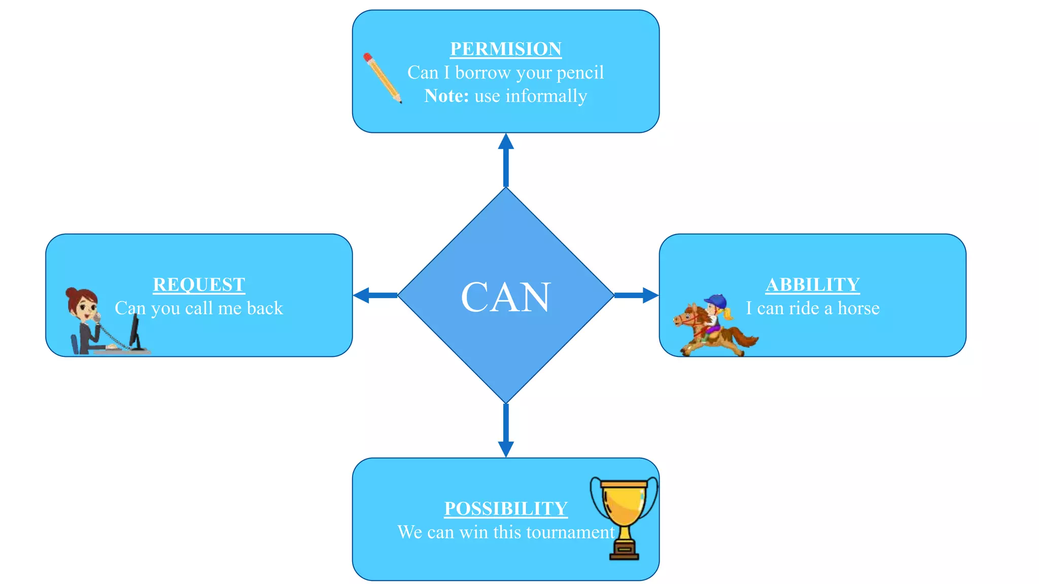 Model verbs Infographics | PPTX