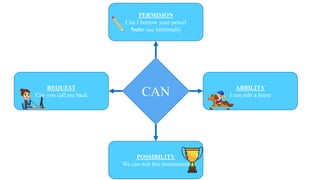 CANREQUEST
Can you call me back
POSSIBILITY
We can win this tournament
ABBILITY
I can ride a horse
PERMISION
Can I borrow your pencil
Note: use informally
 