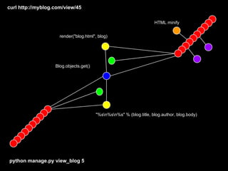 curl http://myblog.com/view/45

                                                                     HTML minify


                     render("blog.html", blog)




                   Blog.objects.get()




                                        "%sn%sn%s" % (blog.title, blog.author, blog.body)




python manage.py view_blog 5
 
