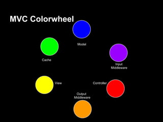 MVC Colorwheel

                        Model



       Cache
                                                   Input
                                                Middleware



               View                Controller


                       Output
                      Middleware
 