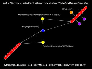 curl -d "title='my blog'&author=bob&body='my blog body'" http://myblog.com/new_blog

                                                                     HTML minify


              HttpRedirect("http://myblog.com/view/%d" % blog.id))




                   Blog.objects.create()




                                            "http://myblog.com/view/%d" % blog.id




python manage.py new_blog --title='My blog' --author="bob" --body="my blog body"
 