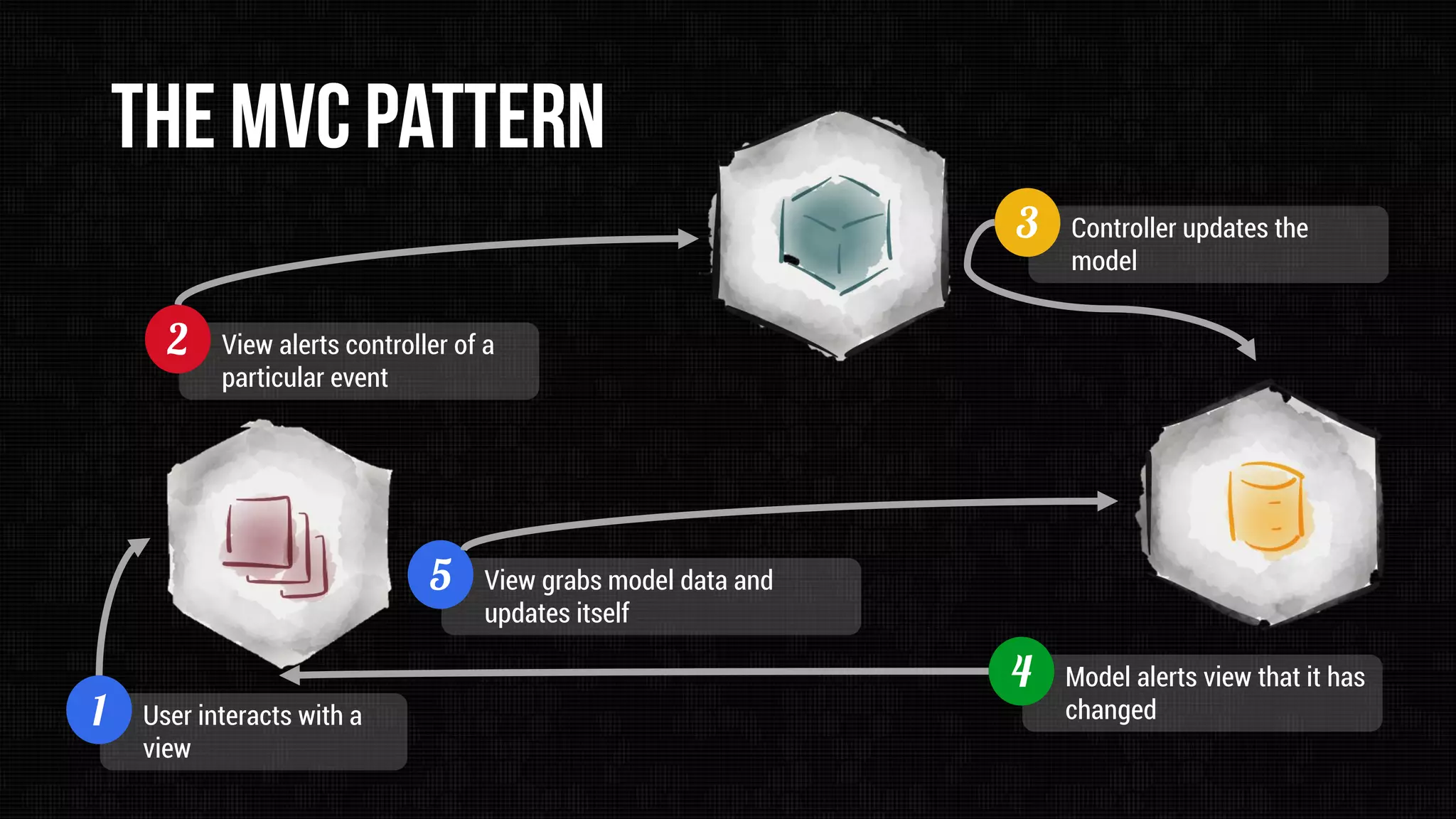 Controller updates the
model
View alerts controller of a
particular event

View grabs model data and
updates itself

User interacts with a
view

Model alerts view that it has
changed

 