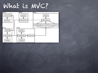 What is MVC?
 