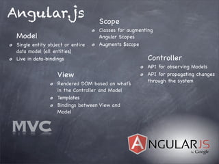 Angular.js
Model
Single entity object or entire
data model (all entities)
Live in data-bindings
View
Rendered DOM based on what’s
in the Controller and Model
Templates
Bindings between View and
Model
Controller
API for observing Models
API for propagating changes
through the system
Scope
Classes for augmenting
Angular Scopes
Augments $scope
MVC
 