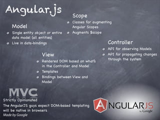 Angular.js
Model
Single entity object or entire
data model (all entities)
Live in data-bindings
View
Rendered DOM based on what’s
in the Controller and Model
Templates
Bindings between View and
Model
Controller
API for observing Models
API for propagating changes
through the system
Scope
Classes for augmenting
Angular Scopes
Augments $scope
Strictly Opinionated
The AngularJS guys expect DOM-based templating
will be native in browsers
Made by Google
MVC
 