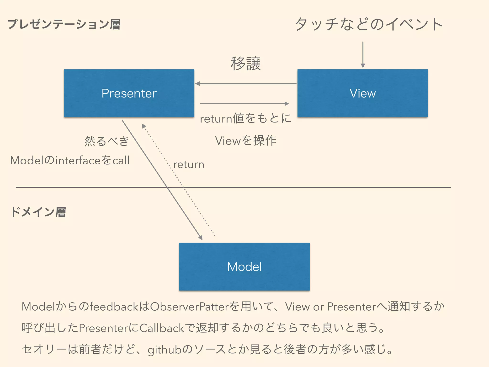 ドメイン層
プレゼンテーション層
Presenter
Model
View
タッチなどのイベント
移譲
然るべき
Modelのinterfaceをcall
ModelからのfeedbackはObserverPatterを用いて、View or Presenterへ通知するか
呼び出したPresenterにCallbackで返却するかのどちらでも良いと思う。
セオリーは前者だけど、githubのソースとか見ると後者の方が多い感じ。
return
return値をもとに
Viewを操作
 